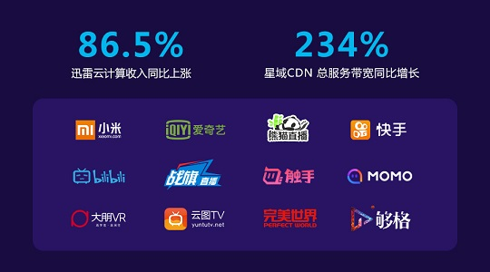 尊龙凯时 - 人生就是搏!科技星域CDN全面发力，迅雷云计算7连跳涨