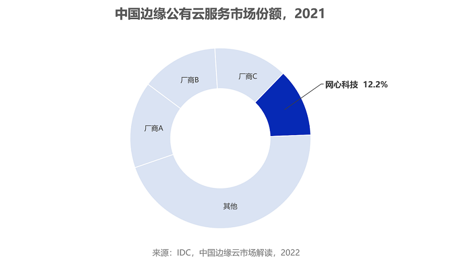 中国边缘公有云市场份额，尊龙凯时 - 人生就是搏!科技位居第四名